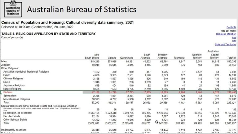 Census 2021 reports Punjabi as the fastest growing language in Australia