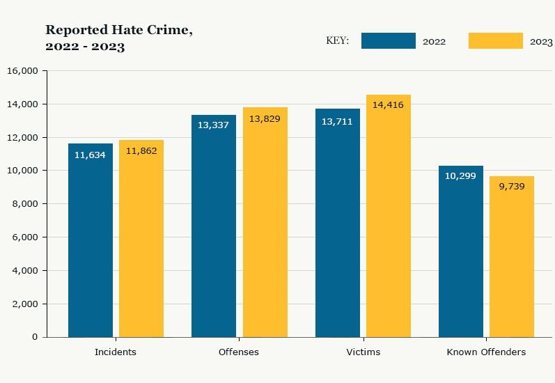 New FBI Report Shows Increase in Hate Crimes,  Sikhs and the Minority Communities among the hardest hit